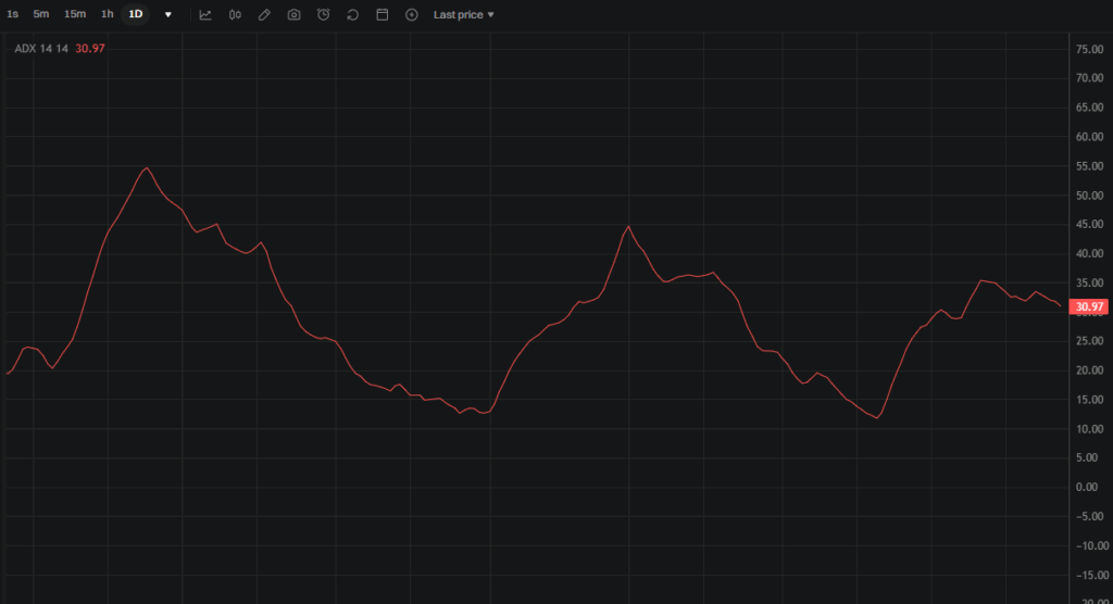 평균방향성지수(ADX) 심층 분석 가이드: 금융 투자 전략의 핵심 도구로서의 역할