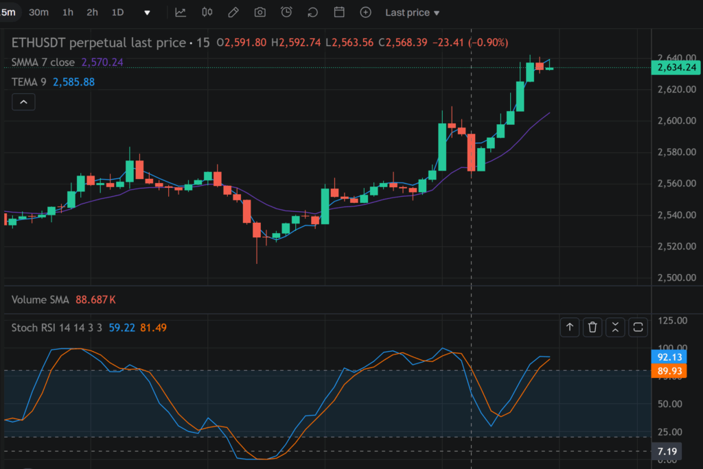 스토캐스틱 RSI (Stochastic RSI): 깊이 있는 기술적 분석 지표 가이드