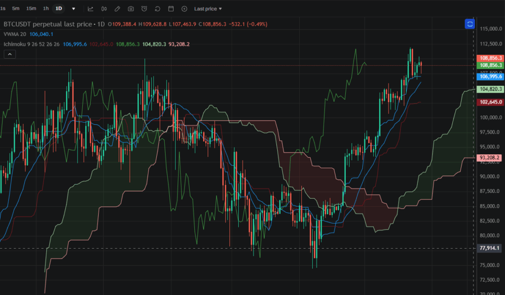 일목균형표 (Ichimoku Cloud): 기술적 분석의 핵심 도구로서의 깊이 있는 탐구