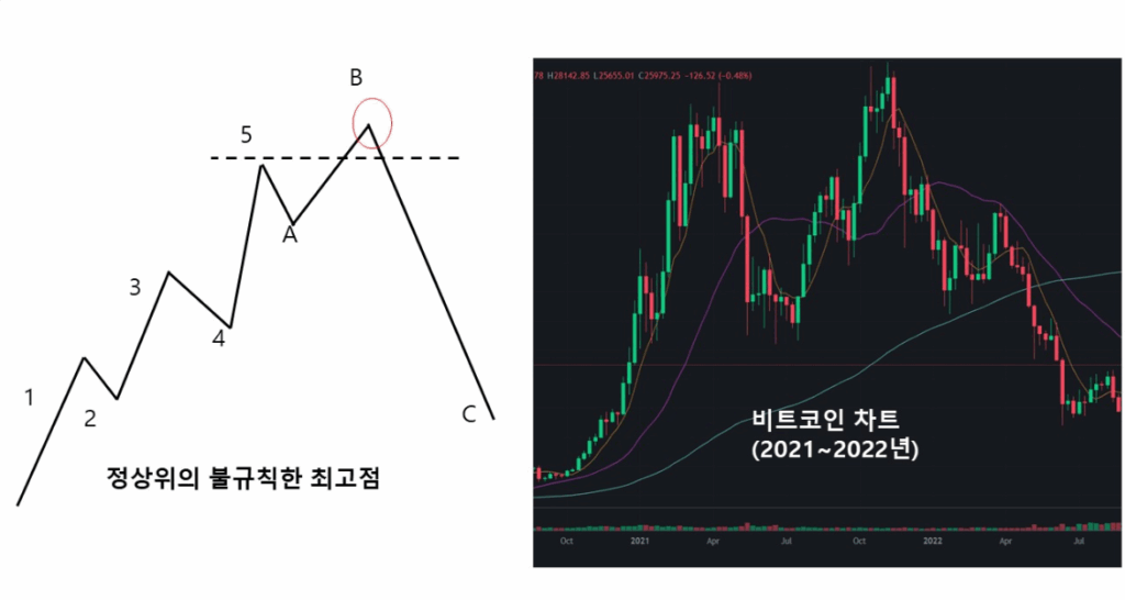 엘리어트 파동 이론: 시장 움직임의 반복 패턴 이해하기