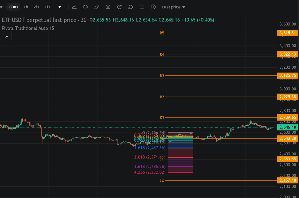 깊이 있는 기술적 분석: 피벗 포인트 지표 심층 가이드