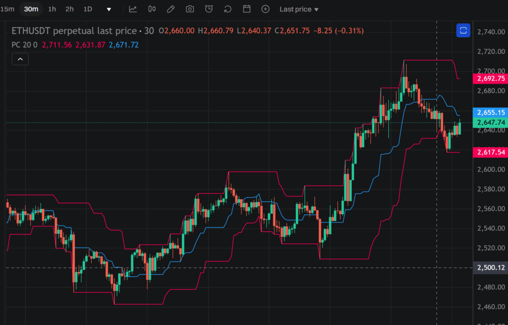 프라이스 채널(Price Channel) 지표 심층 분석: 기술적 분석의 핵심 요소로서의 역할과 활용법 1 프라이스 채널(Price Channel) 지표 심층 분석: 기술적 분석의 핵심 요소로서의 역할과 활용법