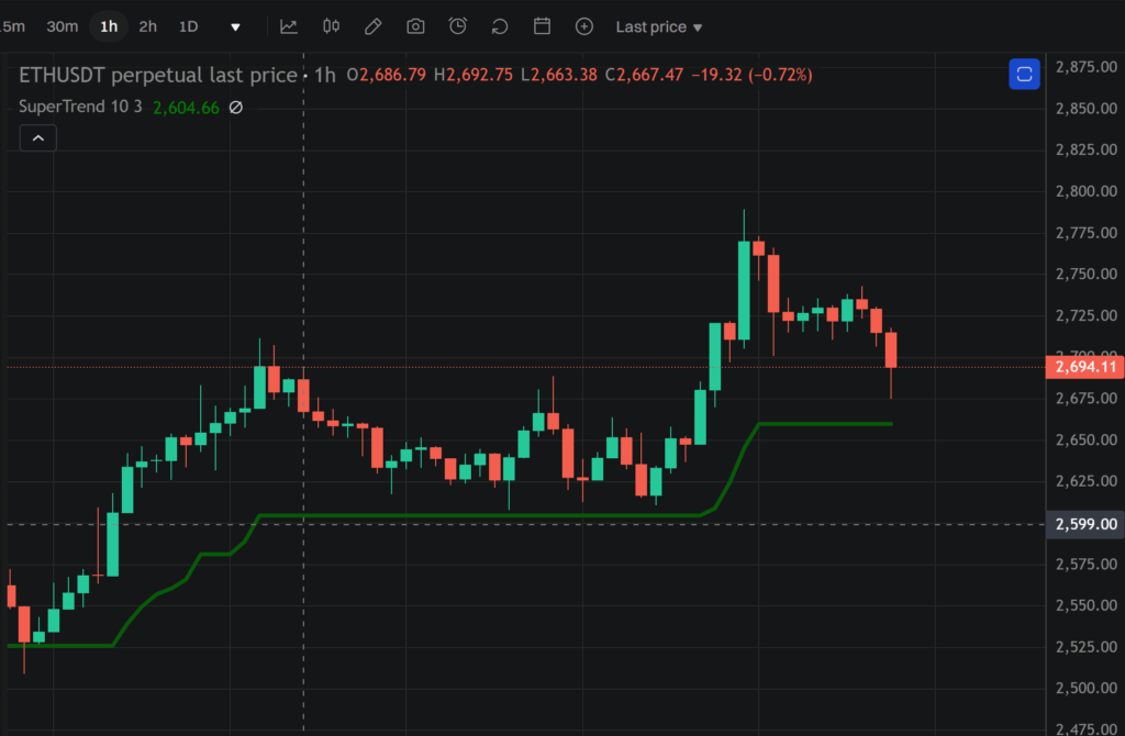 다중 시간대 슈퍼트렌드(SuperTrend Multi-Timeframe) 통합 지표