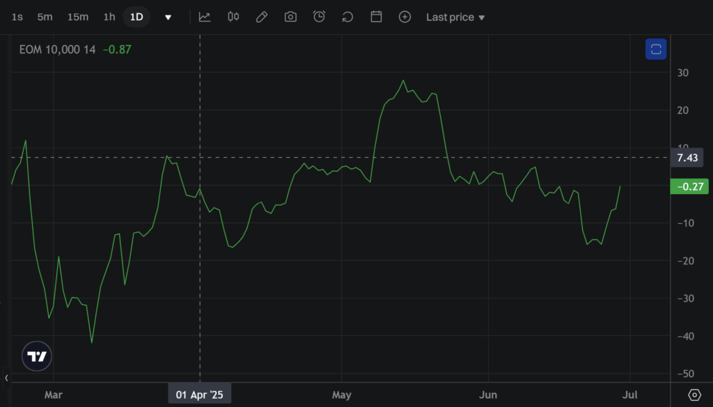 Ease of Movement 지표로 매수·매도 타이밍 완벽 분석