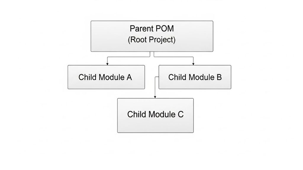 메이븐 프로젝트 빌드시 parent, common child 빌드 순서를 정리한다