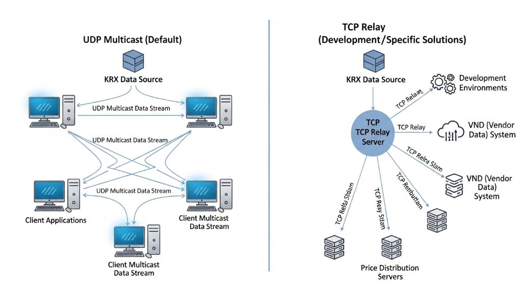 KRX 시세 데이터는 기본적으로 UDP Multicast로 송출되지만, 개발 환경이나 특정 솔루션(VND, 시세 분배 서버 등)을 거칠 때는 TCP Relay 방식을 사용하는 경우