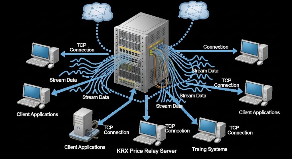 KRX 시세 데이터를 TCP로 받는 방식은 보통 **시세 중계 서버(Relay Server)**에 접속하여 스트림 데이터를 받아오는 형태 2 KRX 시세 데이터를 TCP로 받는 방식은 보통 **시세 중계 서버(Relay Server)**에 접속하여 스트림 데이터를 받아오는 형태