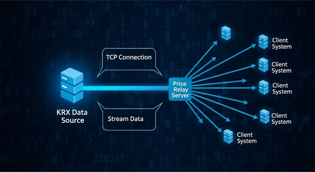 KRX 시세 데이터를 TCP로 받는 방식은 보통 **시세 중계 서버(Relay Server)**에 접속하여 스트림 데이터를 받아오는 형태