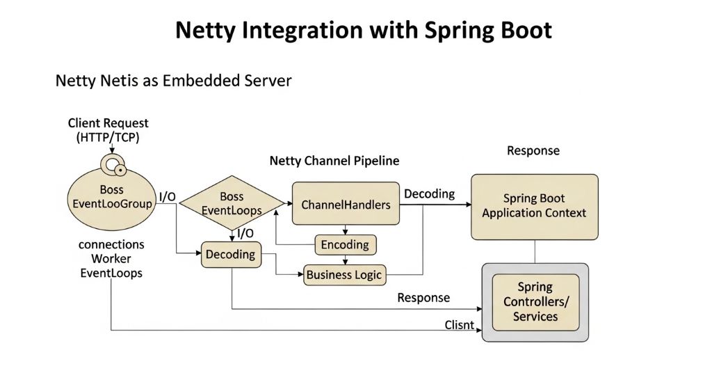 스프링부트 에서 netty에 대한 설명과 사용방법을 정리